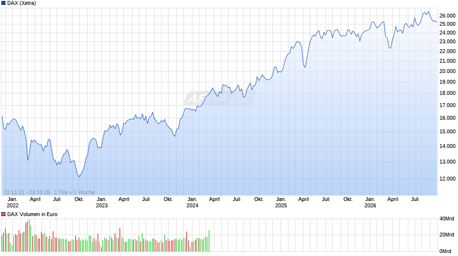 DAX Index Chart
