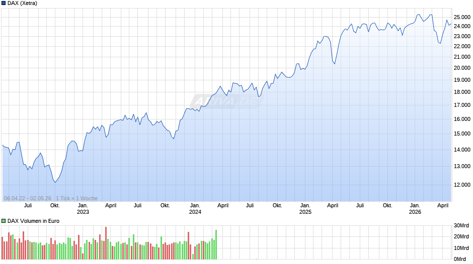 DAX Index Chart