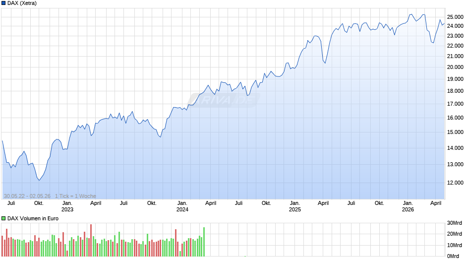 DAX Index Chart