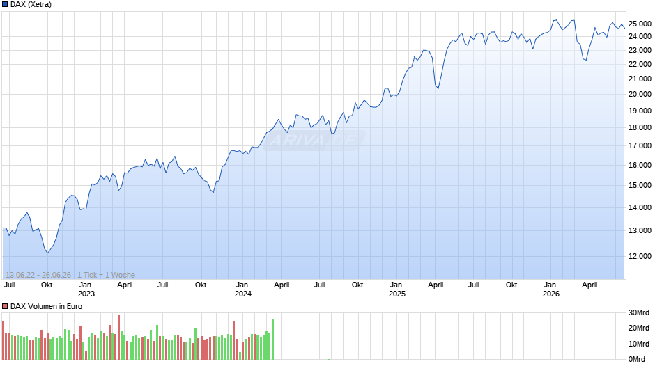 DAX Index Chart
