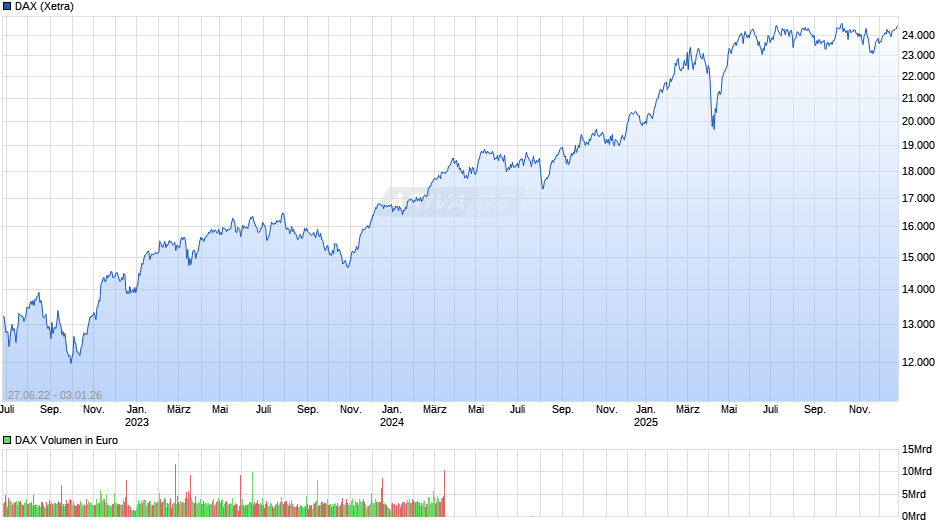 DAX Index Chart