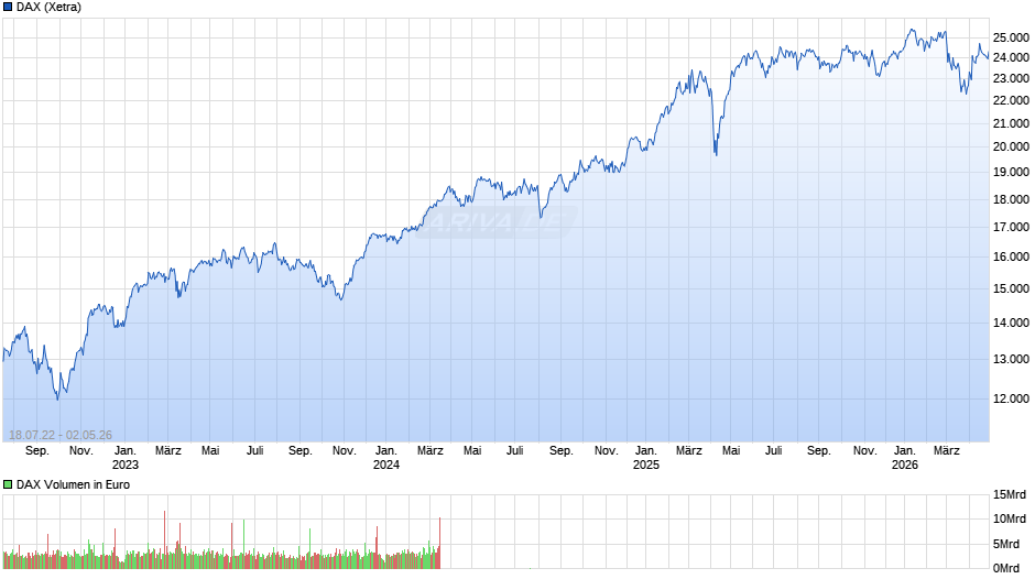DAX Index Chart