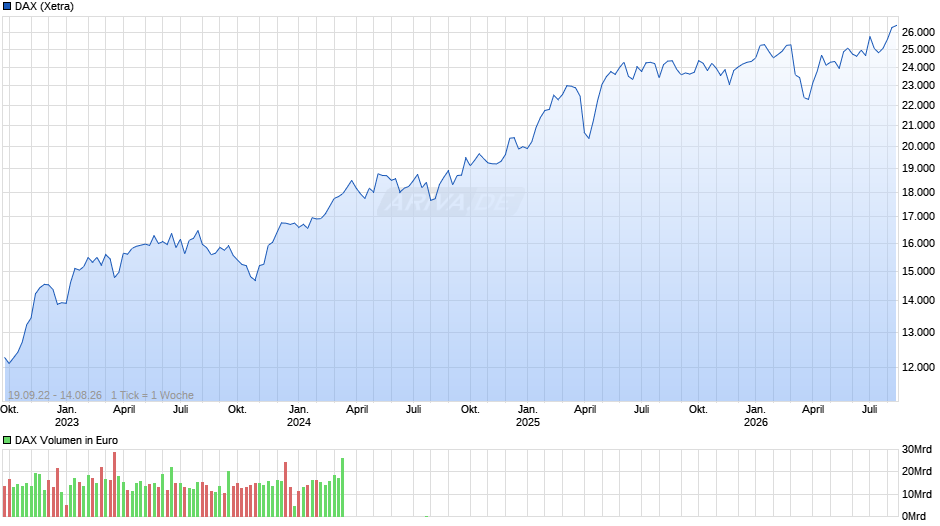 DAX Index Chart