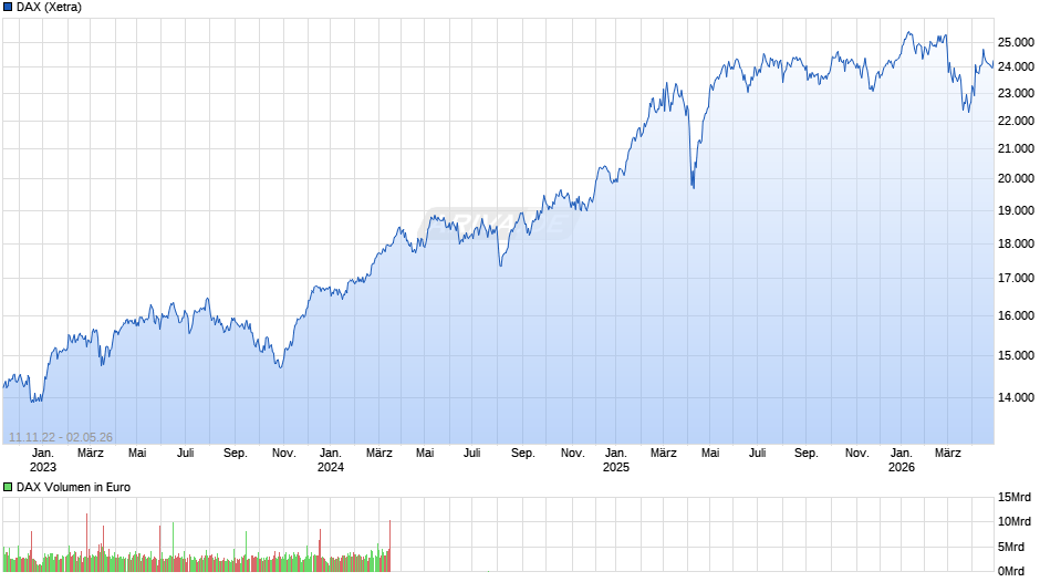 DAX Index Chart