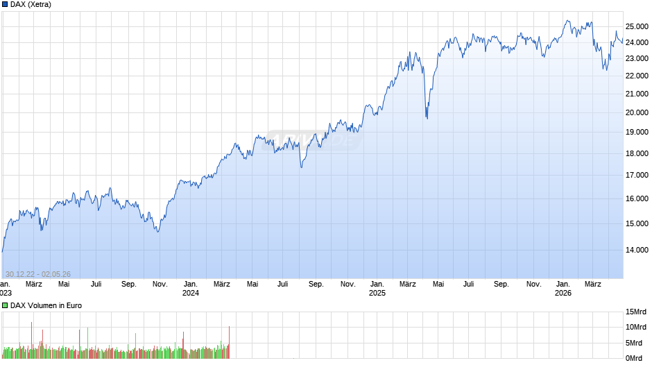DAX Index Chart