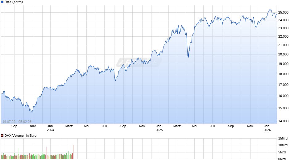 DAX Index Chart
