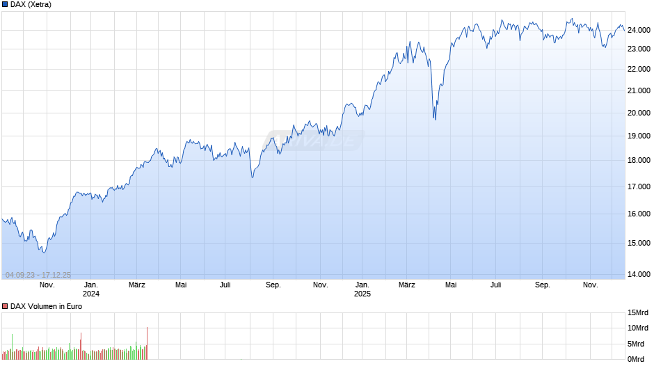 DAX Index Chart
