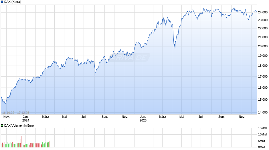 DAX Index Chart