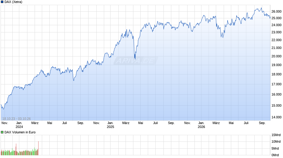DAX Index Chart