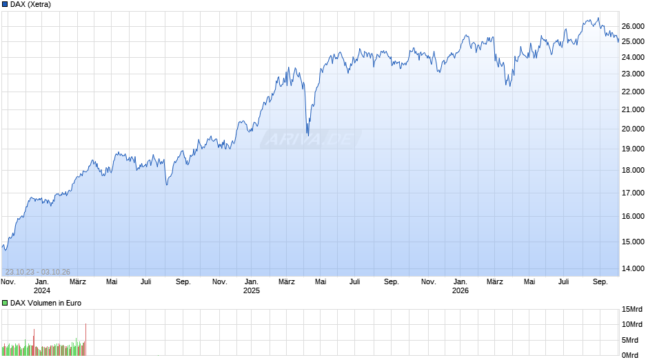 DAX Index Chart