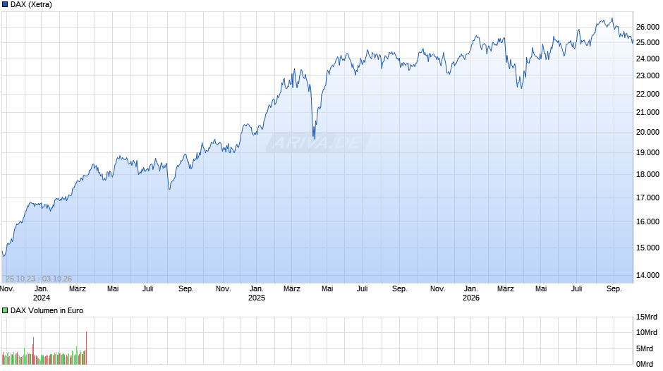 DAX Index Chart