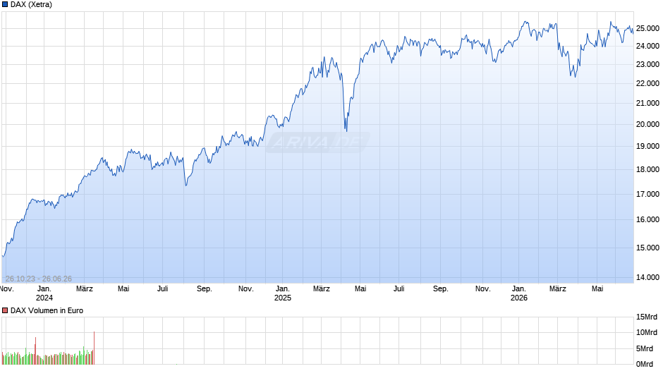 DAX Index Chart