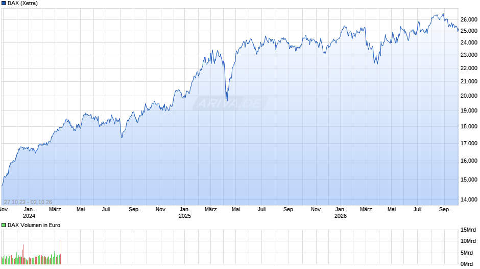 DAX Index Chart