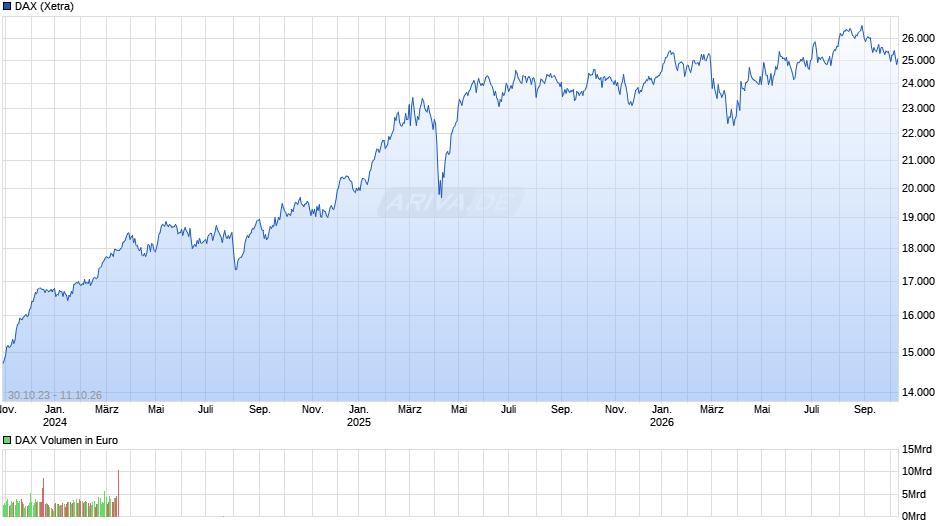 DAX Index Chart