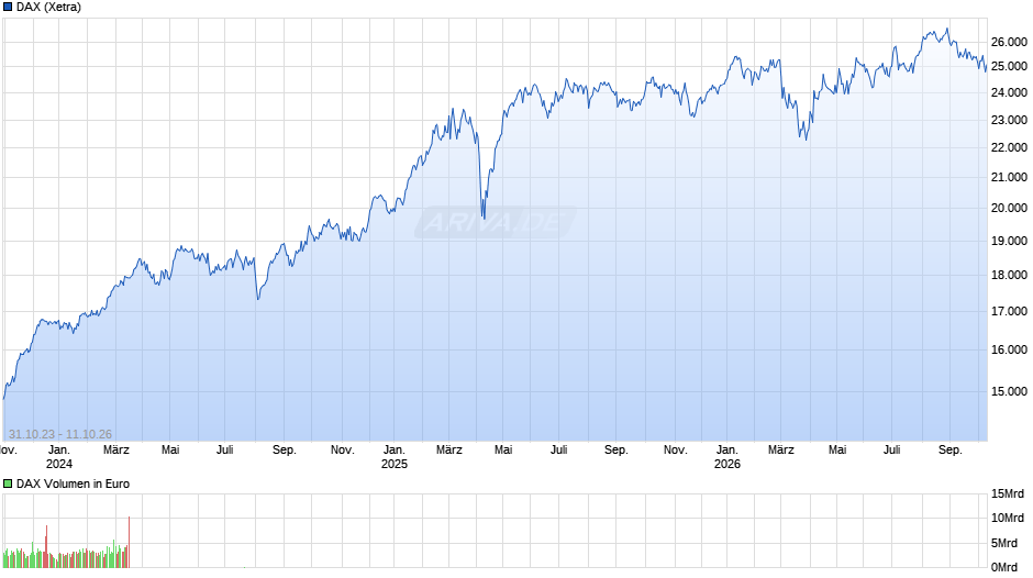 DAX Index Chart