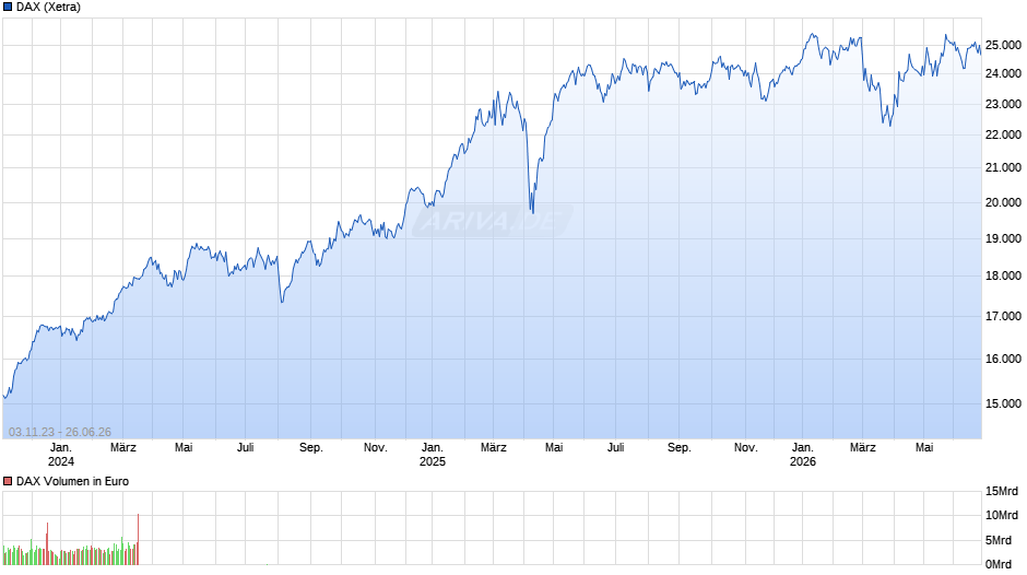 DAX Index Chart