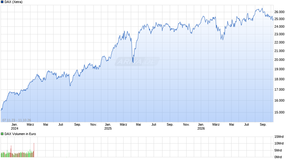 DAX Index Chart