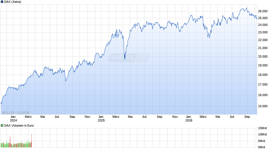 DAX Index Chart