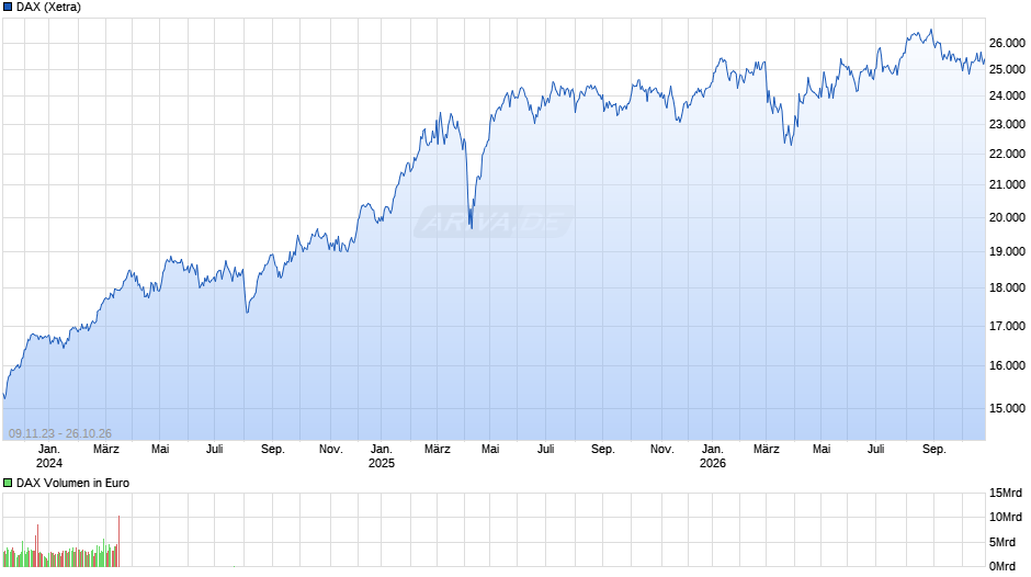 DAX Index Chart