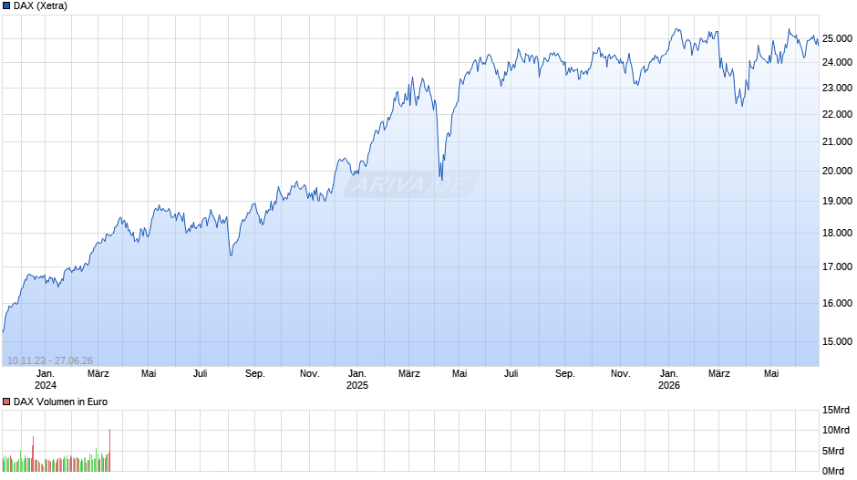DAX Index Chart
