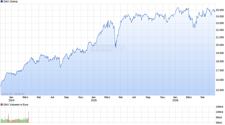 DAX Index Chart