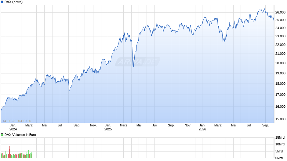 DAX Index Chart