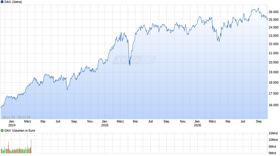 DAX Index Chart