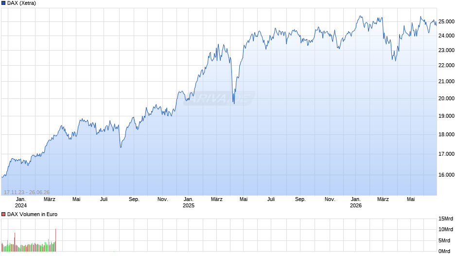 DAX Index Chart