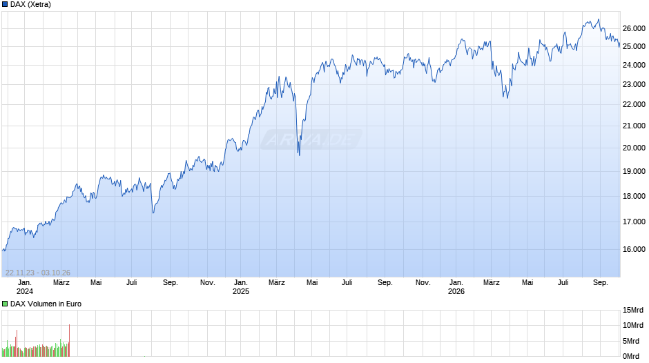 DAX Index Chart