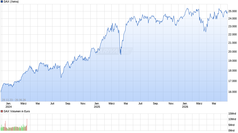 DAX Index Chart