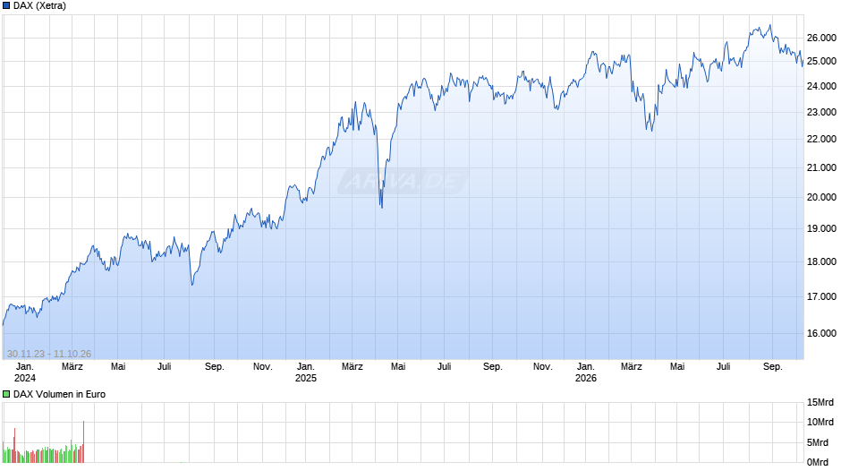 DAX Index Chart