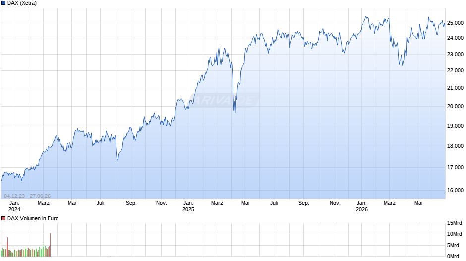 DAX Index Chart