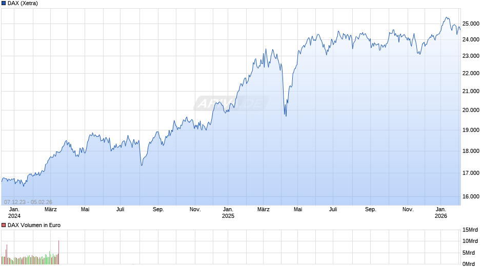 DAX Index Chart