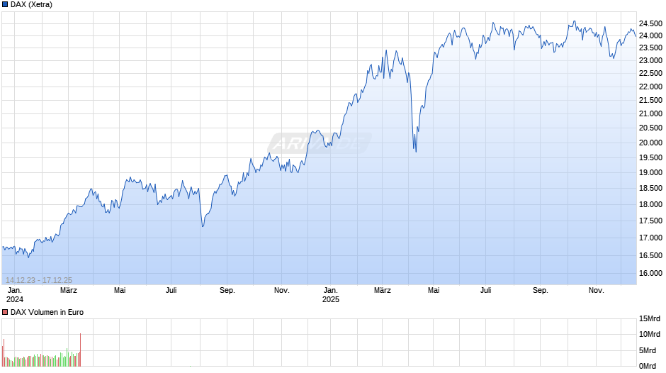 DAX Index Chart