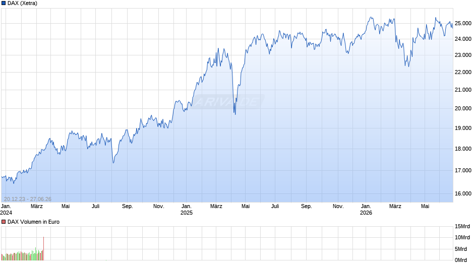DAX Index Chart