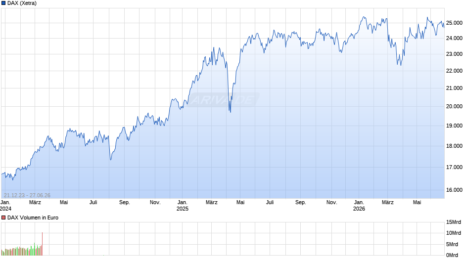 DAX Index Chart