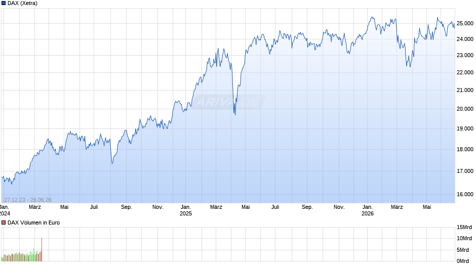 DAX Index Chart