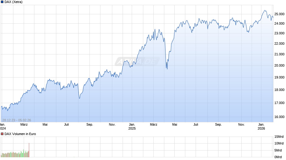 DAX Index Chart