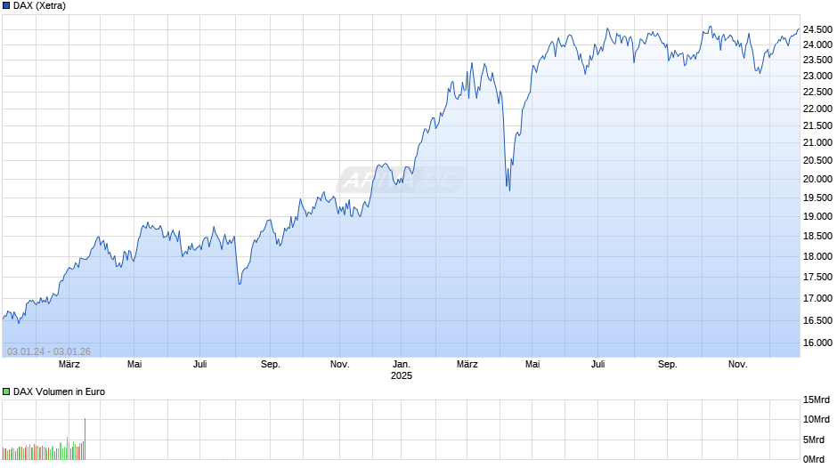 DAX Index Chart