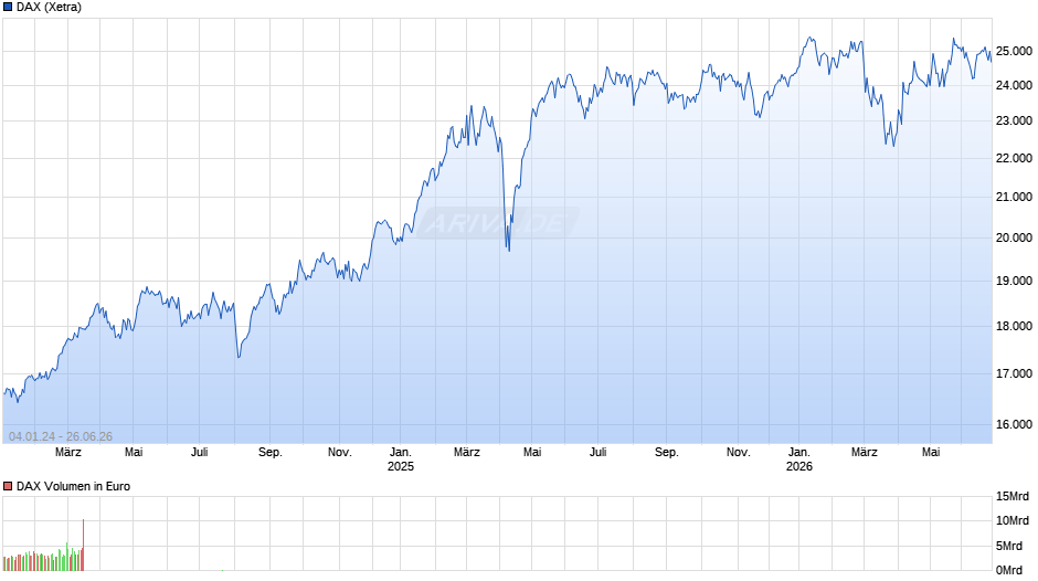 DAX Index Chart