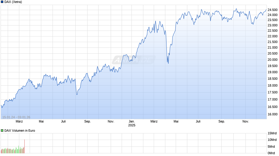 DAX Index Chart