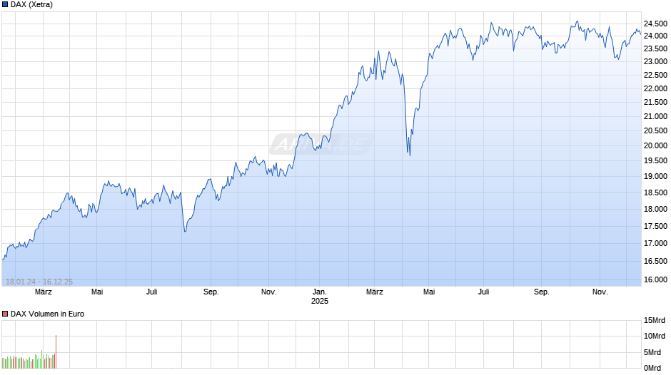 DAX Index Chart