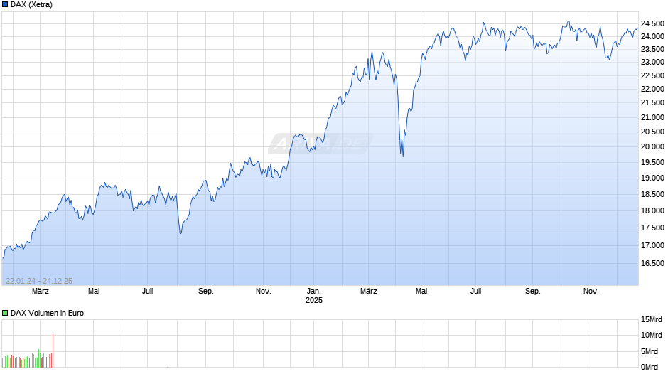 DAX Index Chart