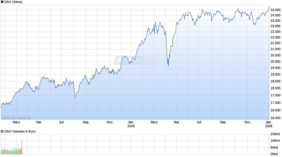 DAX Index Chart