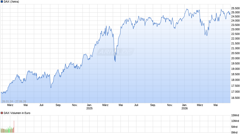 DAX Index Chart