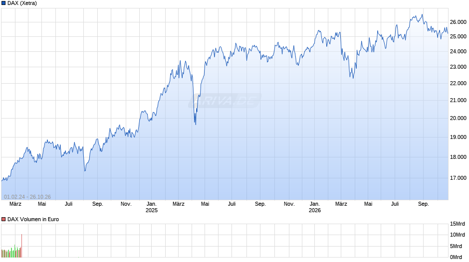 DAX Index Chart