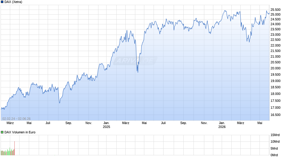 DAX Index Chart