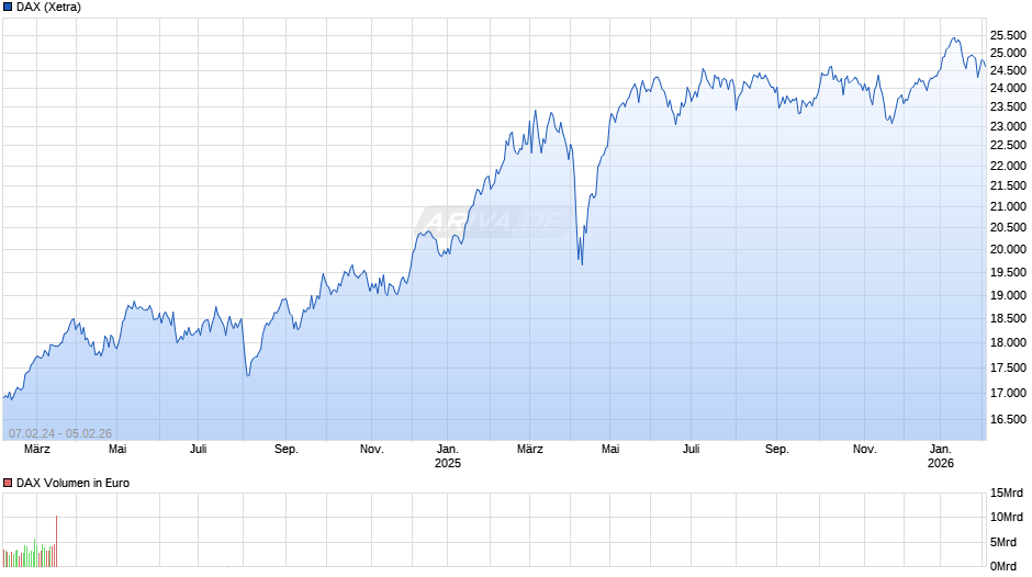 DAX Index Chart