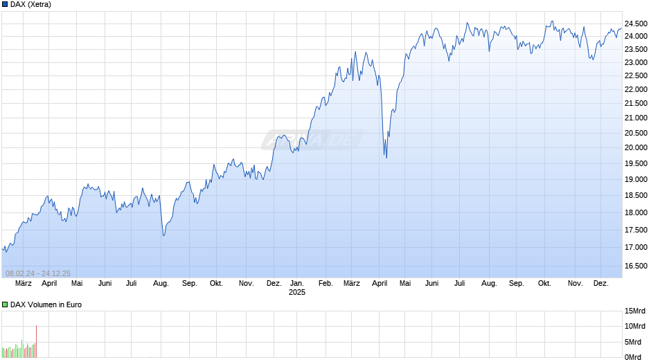 DAX Index Chart