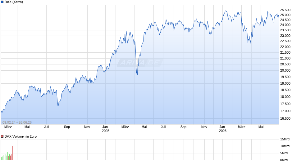 DAX Index Chart